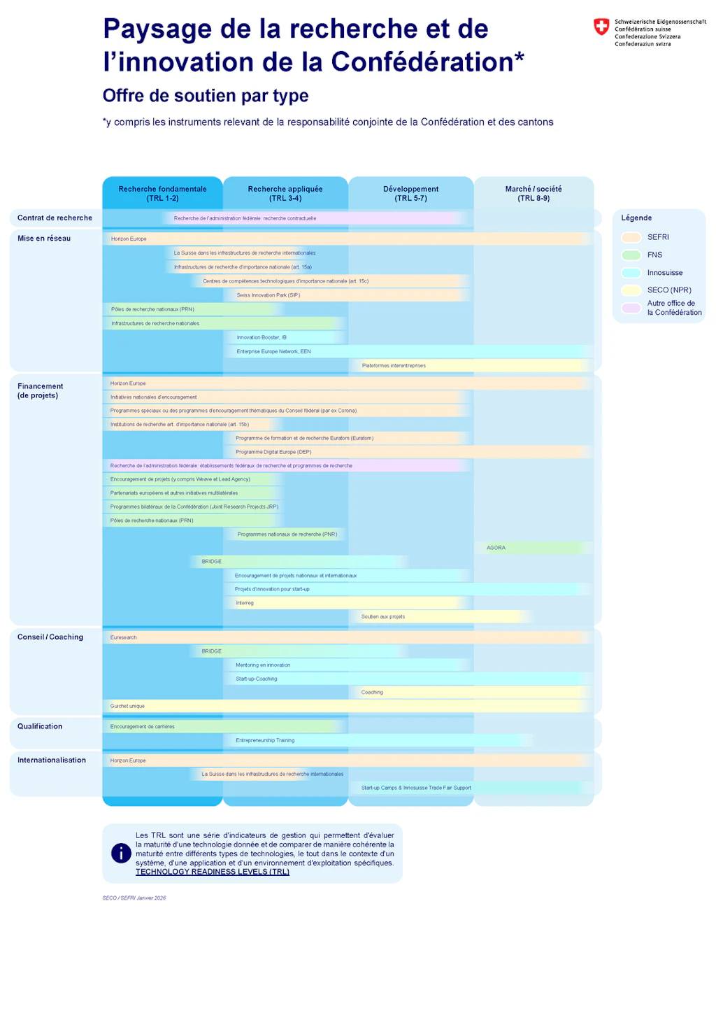 Paysage de la recherche et de l’innovation de la Confédération