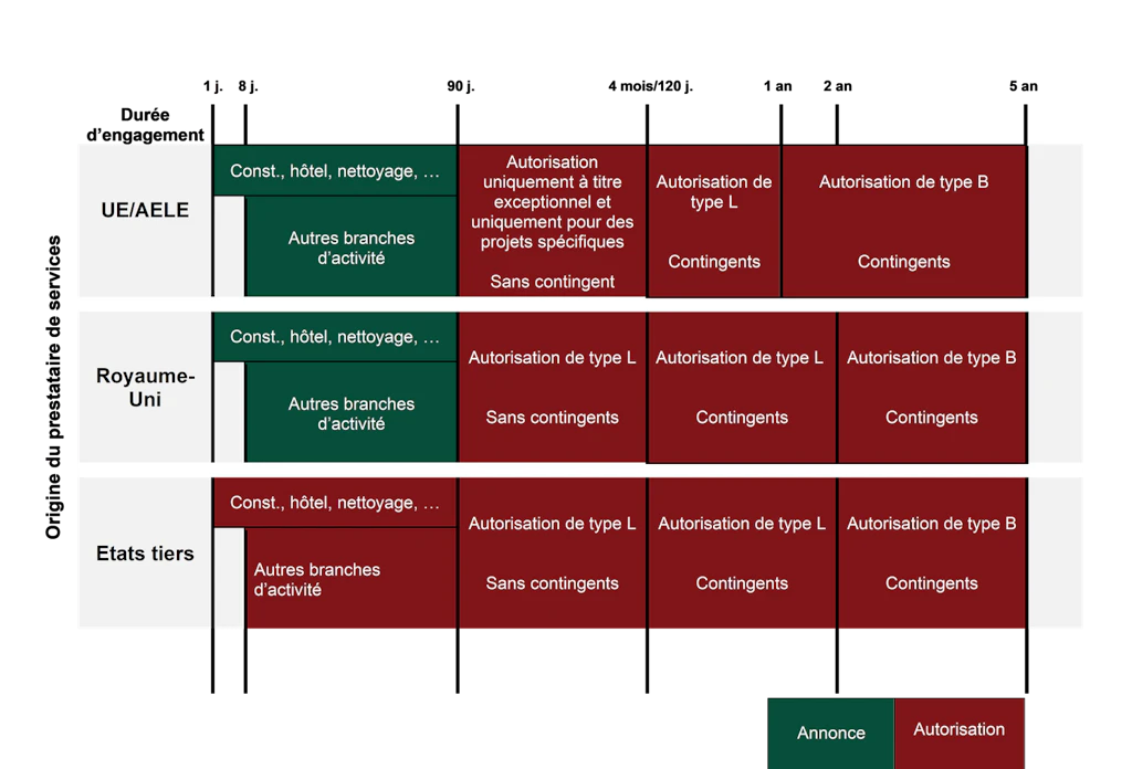 Le graphique montre dans quels cas vous devez annoncer la mission en Suisse ou obtenir une autorisation de travail. 
