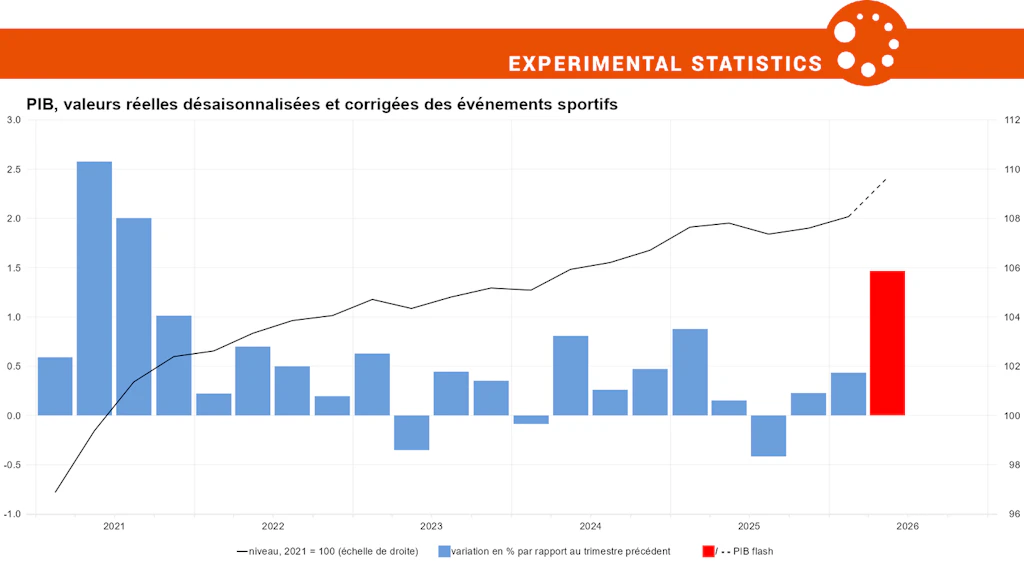 Évolution du produit intérieur brut : niveau et taux de variation par rapport au trimestre précédent, en pourcentage