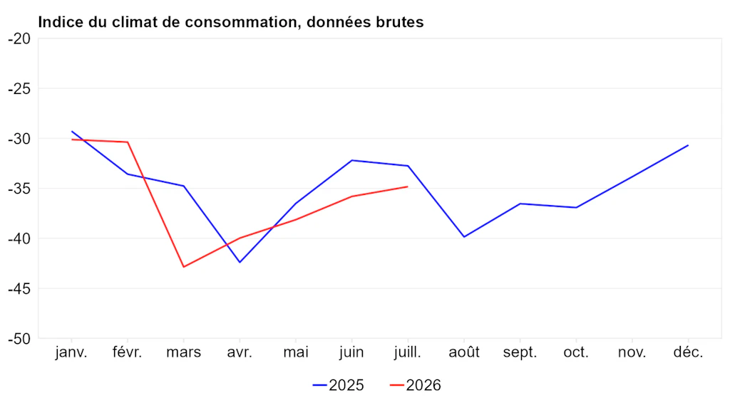 Indice du climat de consommation pour l'année en cours et l'année précédente