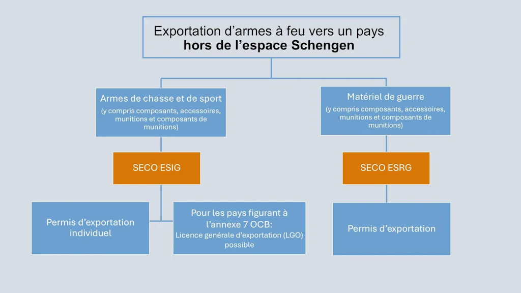 Procédure à suivre pour exporter une arme à feu vers un pays hors de l'espace Schengen