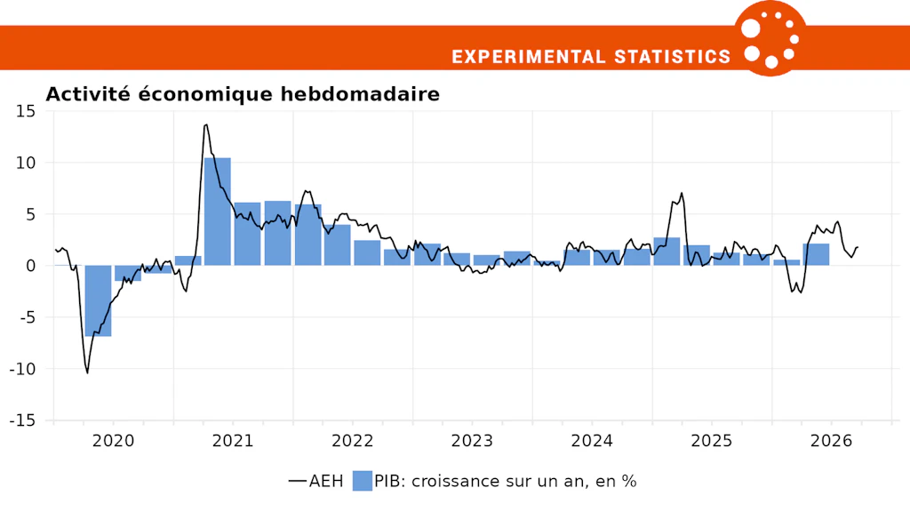 Indice de l'activité économique hebdomadaire et taux de variation du produit intérieur brut par rapport au même trimestre de l'année précédente, en pourcentage