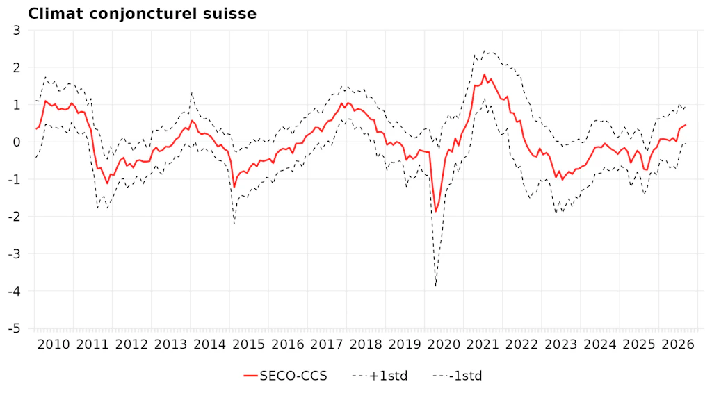 Évolution de l’indice composite du climat conjoncturel suisse