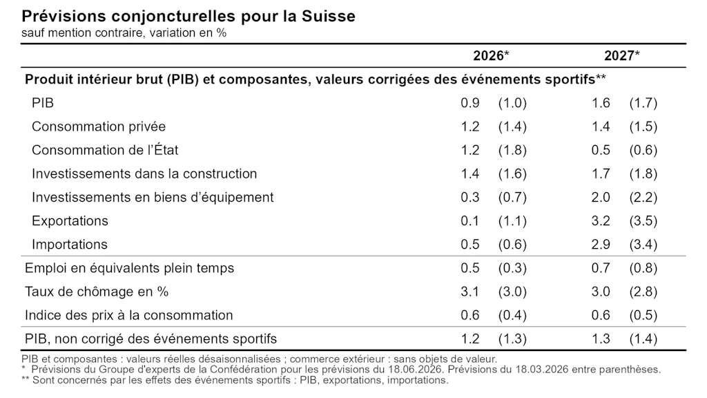 Tableau des prévisions conjoncturelles pour la Suisse