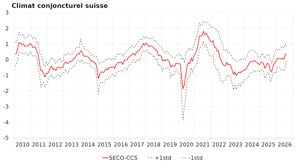 Évolution de l’indice composite du climat conjoncturel suisse