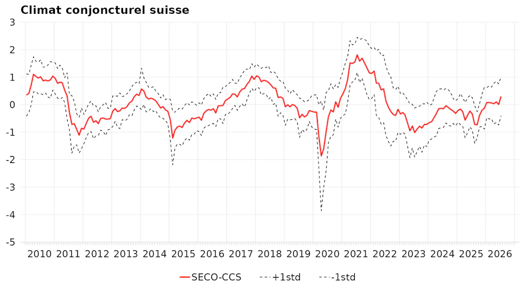 Évolution de l’indice composite du climat conjoncturel suisse