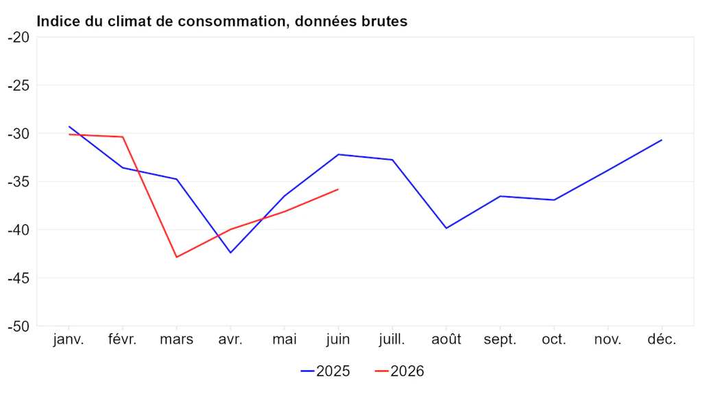 Indice du climat de consommation pour l'année en cours et l'année précédente