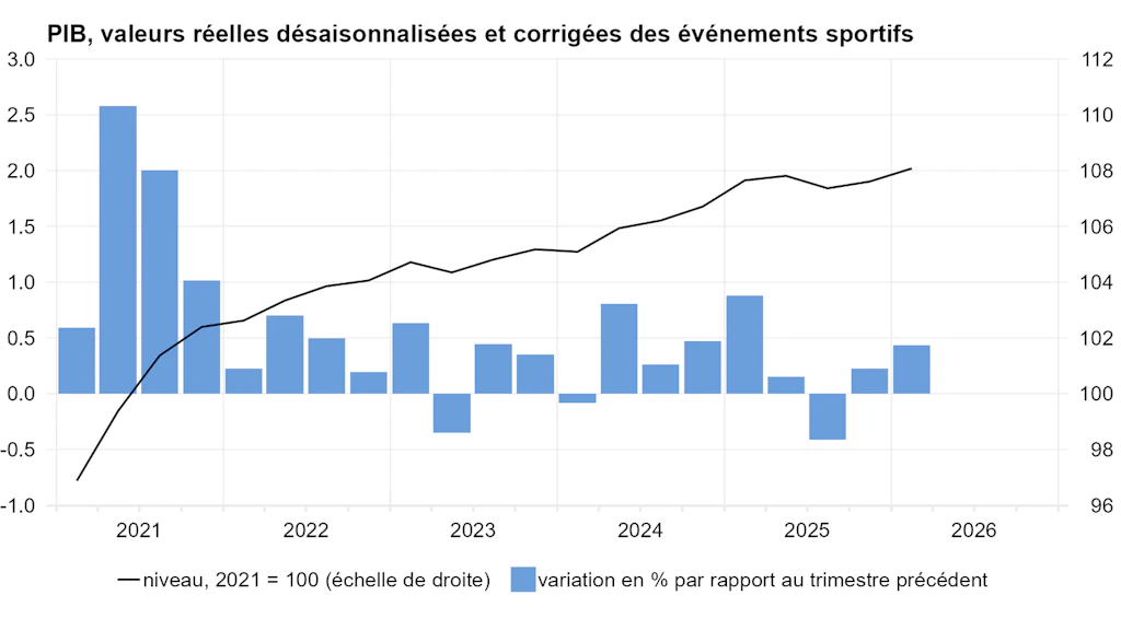 Évolution du produit intérieur brut en niveau et taux de variation par rapport au trimestre précédent (en %)