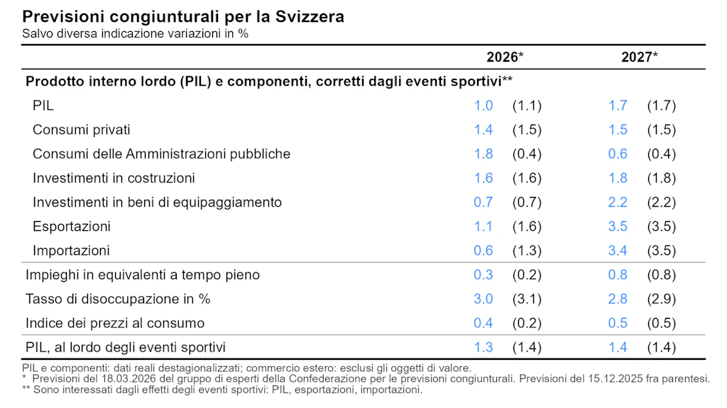 Tabella delle previsioni per la Svizzera