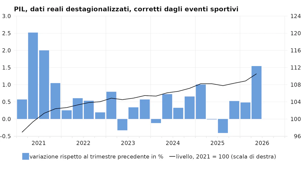 Andamento del prodotto interno lordo e tassi percentuali di variazione rispetto al trimestre precedente