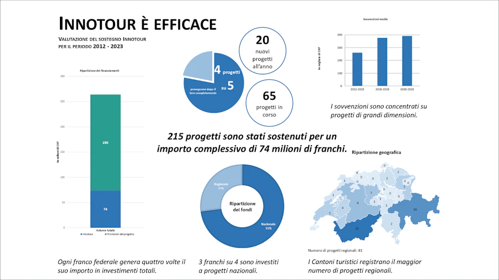 Infografica sul programma di sostegno Innotour 2012–2023: sono stati finanziati 215 progetti con 74 milioni di franchi. Ogni anno nascono circa 20 nuovi progetti, mentre attualmente ne sono in corso 65. Quattro progetti su cinque vengono portati avanti. Il sostegno si concentra sempre più su progetti di maggiore entità, soprattutto a livello nazionale.
