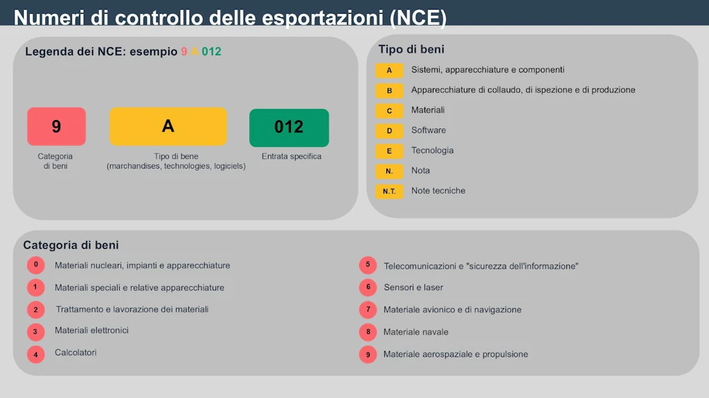 Grafico che illustra la struttura dei numeri di controllo delle esportazioni