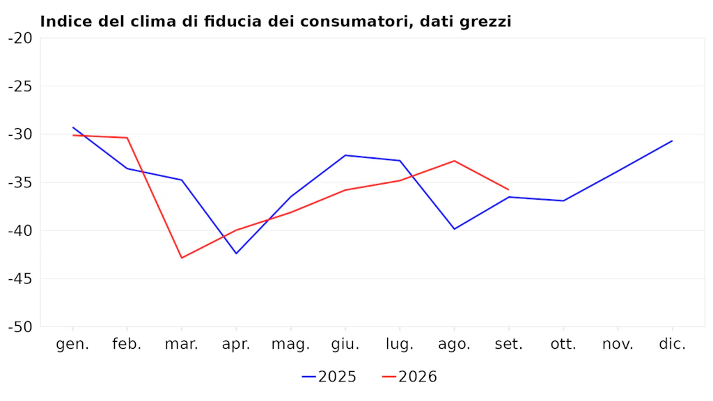 Indice del clima di fiducia dei consumatori nell'anno corrente e nell'anno precedente