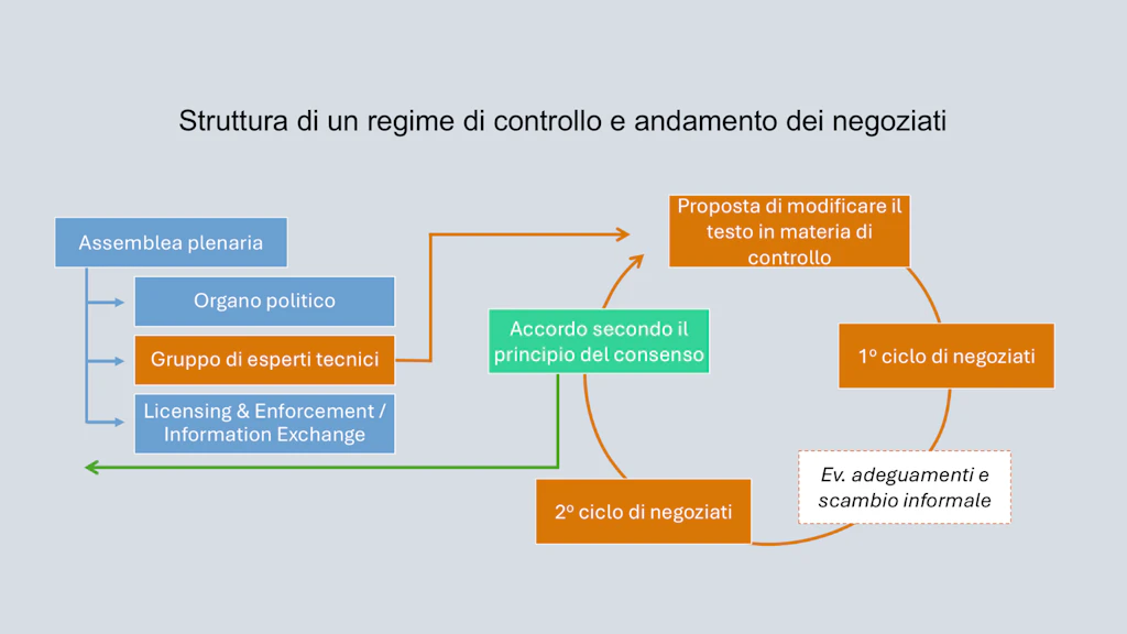 Schema che illustra la struttura dei regimi di controllo delle esportazioni e l'andamento dei negoziati