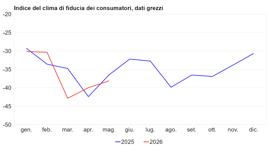 Indice del clima di fiducia dei consumatori nell'anno corrente e nell'anno precedente
