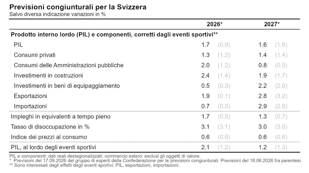 Tabella delle previsioni per la Svizzera