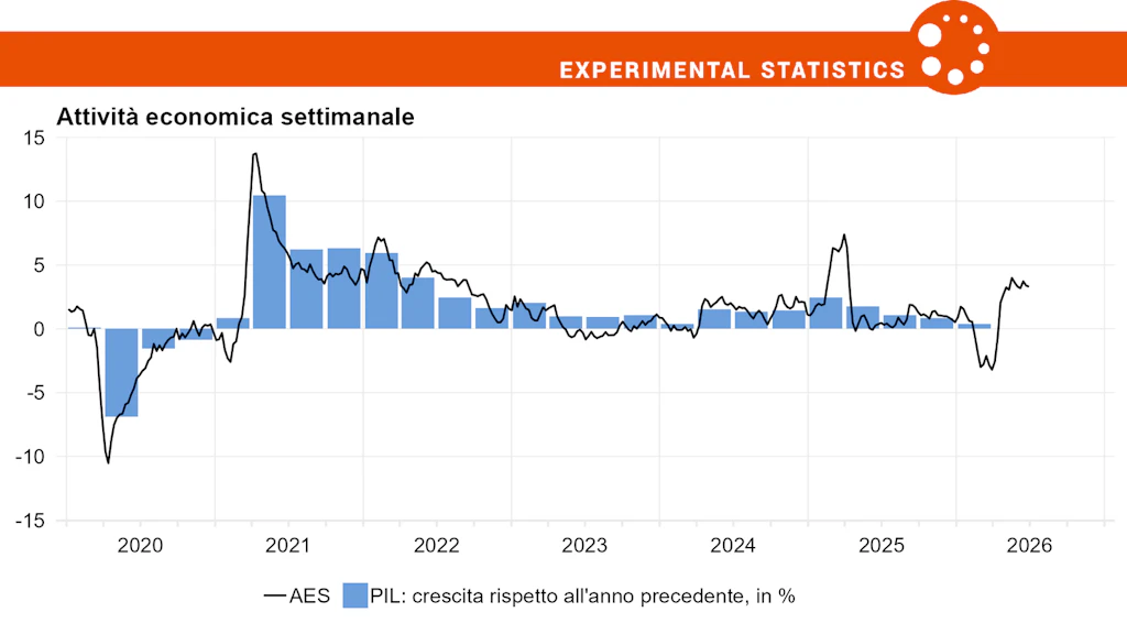 Indice dell’attività economica settimanale e tassi percentuali di variazione del prodotto interno lordo rispetto allo stesso trimestre dell’anno precedente