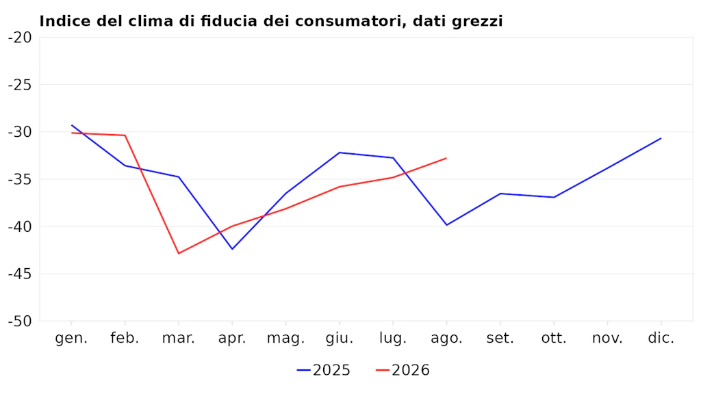 Indice del clima di fiducia dei consumatori nell'anno corrente e nell'anno precedente