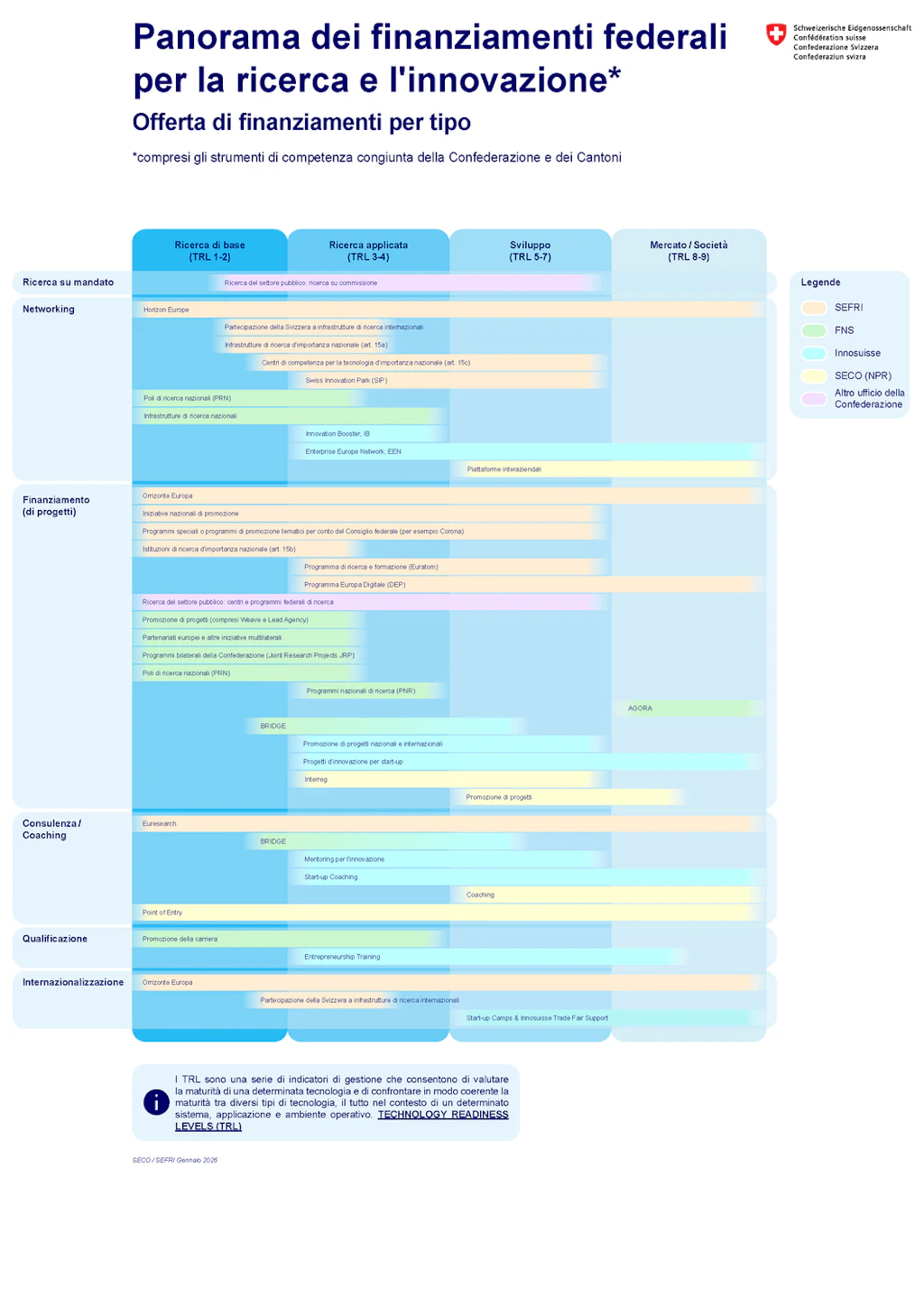 Panorama federale della ricerca e dell’innovazione