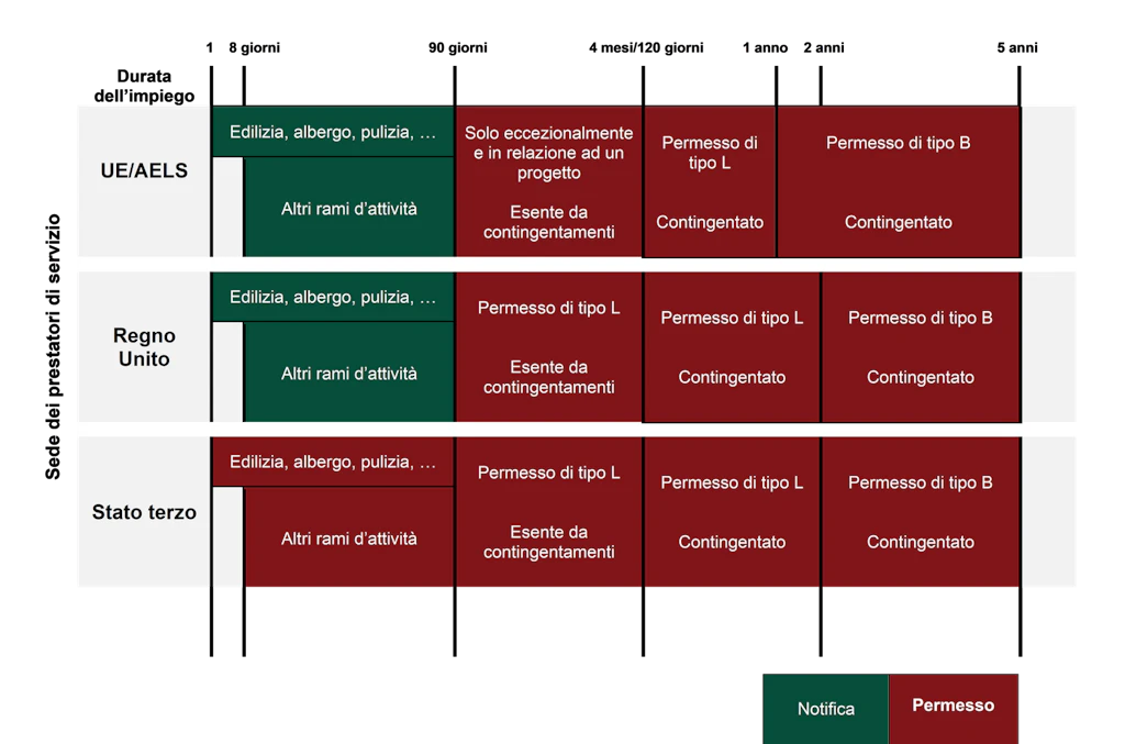 Il grafico mostra nei casi in cui è necessario notificare la missione in Svizzera oppure ottenere un permesso di lavoro.