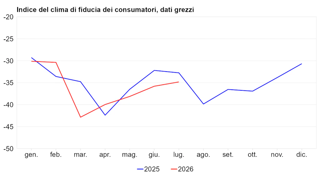 Indice del clima di fiducia dei consumatori nell'anno corrente e nell'anno precedente