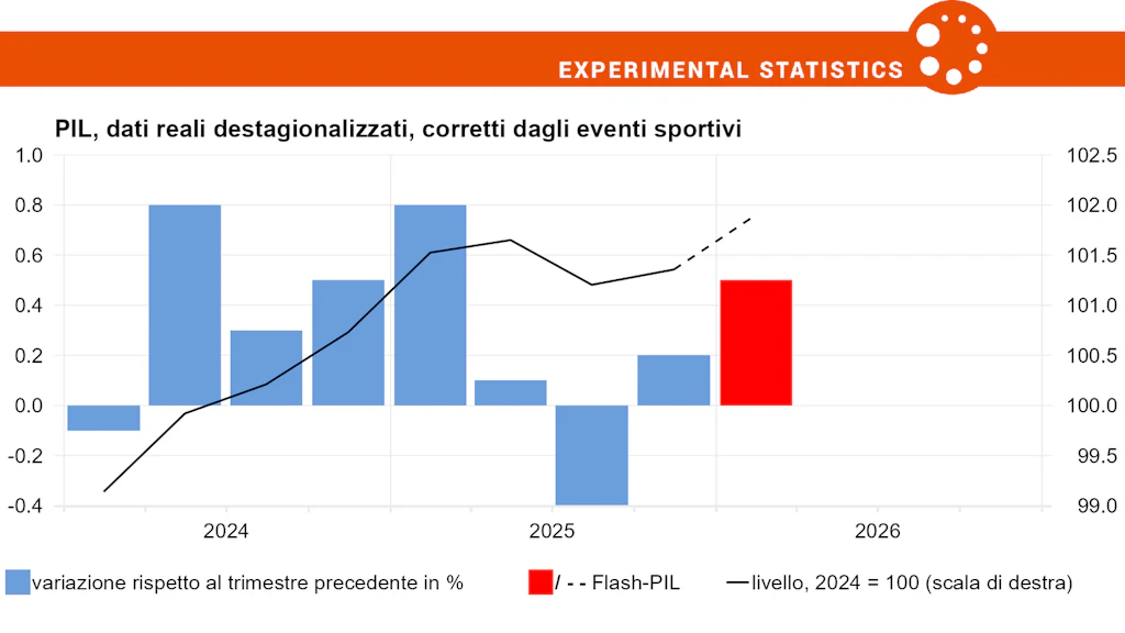 Andamento del prodotto interno lordo e tassi percentuali di variazione rispetto al trimestre precedente