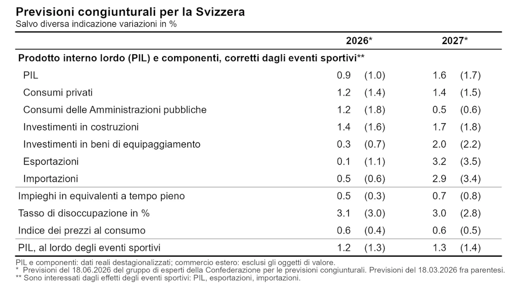 Tabella delle previsioni per la Svizzera