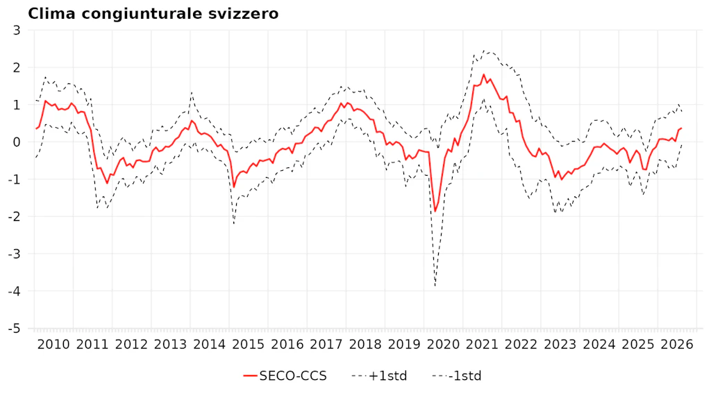 Evoluzione dell’indice composito del clima congiunturale svizzero