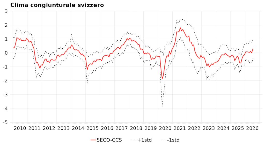 Evoluzione dell’indice composito del clima congiunturale svizzero
