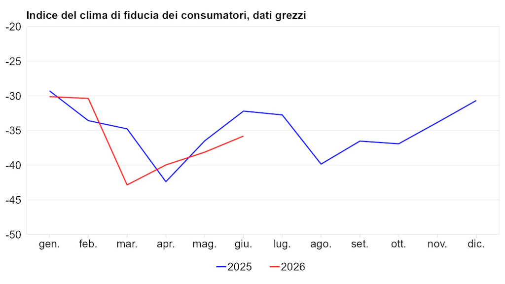 Indice del clima di fiducia dei consumatori nell'anno corrente e nell'anno precedente