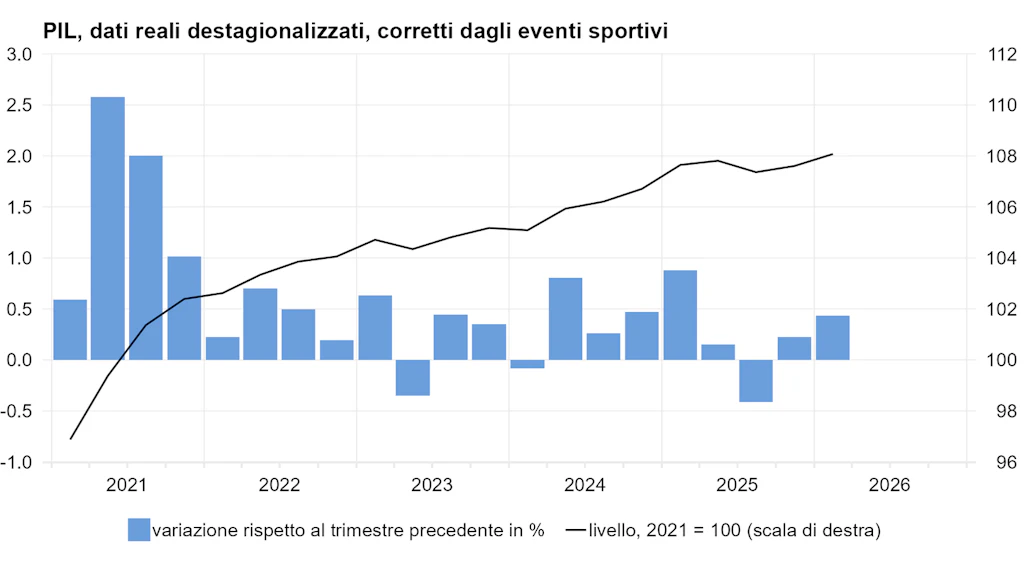 Andamento del prodotto interno lordo e tassi percentuali di variazione rispetto al trimestre precedente