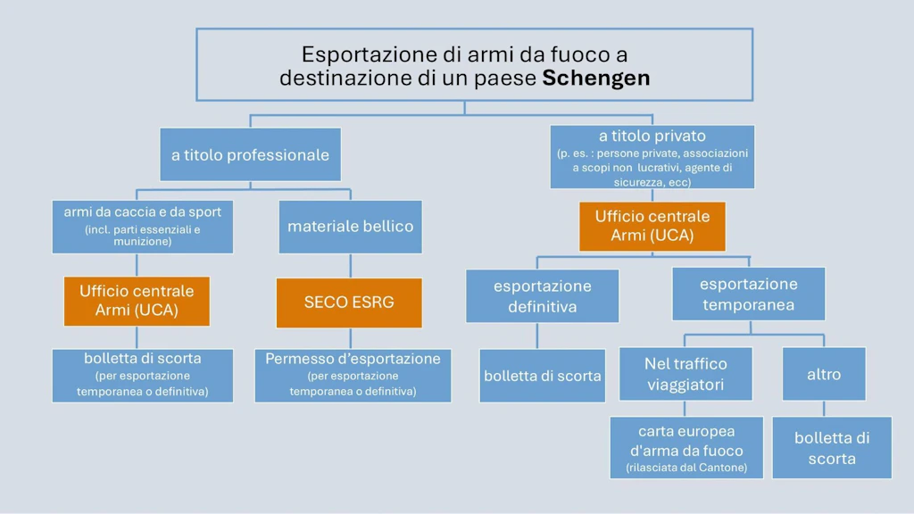 Procedura per l'esportazione di un'arma da fuoco a destinazione di un paese Schengen